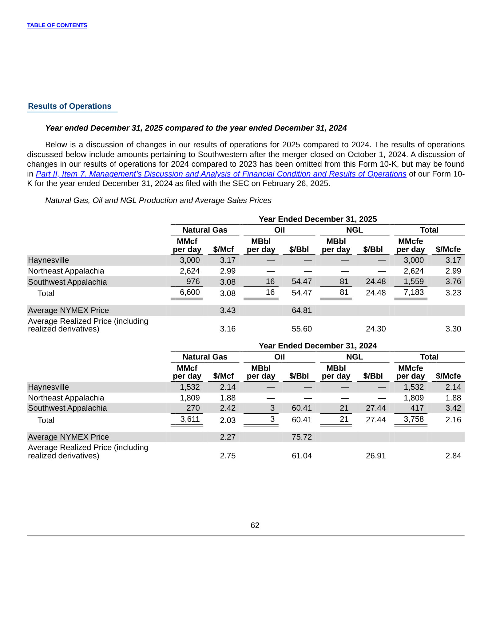 2025 vs 2024 production and realized prices by basin, including realized derivatives.